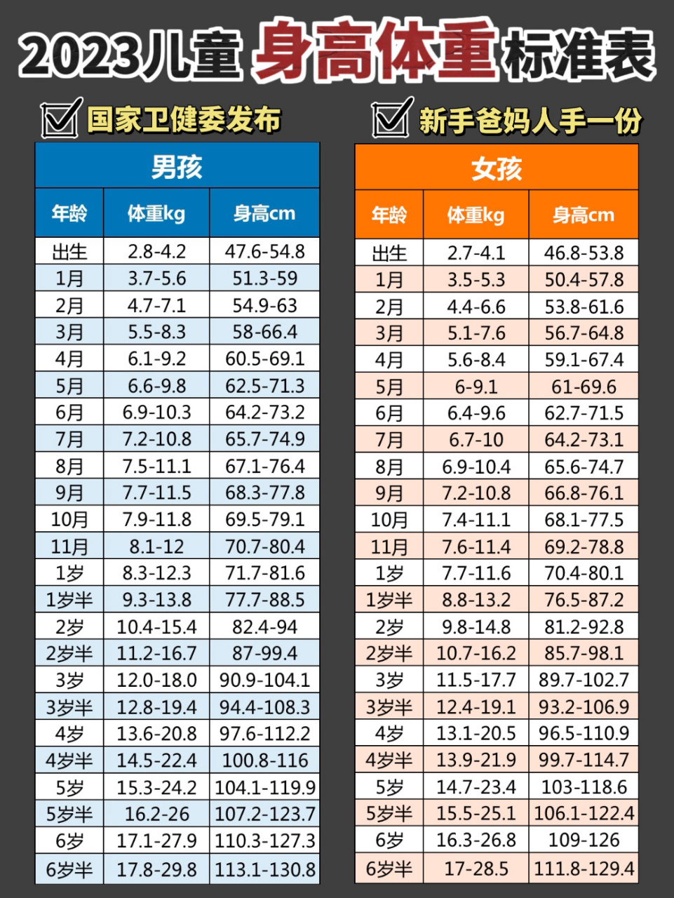 快來對照看7515 衛健委發佈的2023年新版兒童身高體重標準表來啦