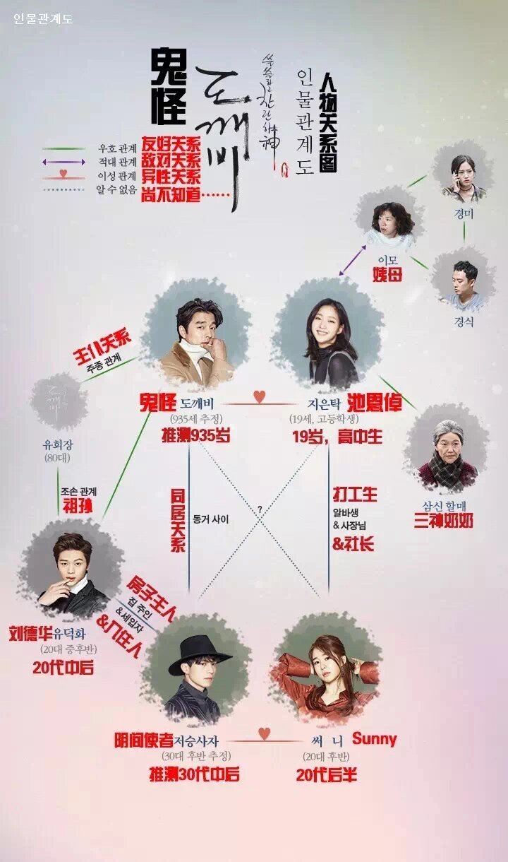 《鬼怪》—强推(p1人物关系图,p2-p5壁纸推荐)