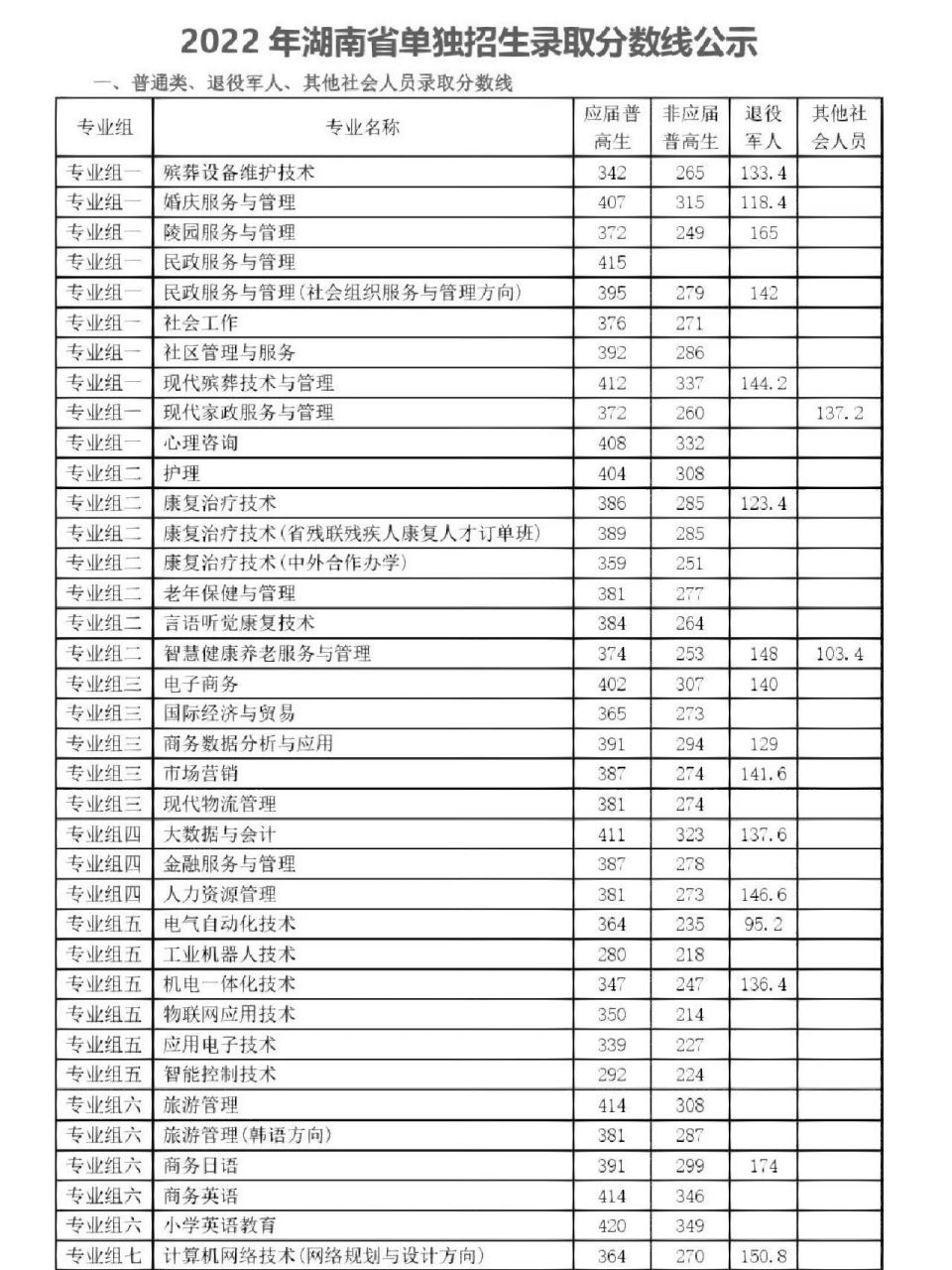 2022长沙民政职业学院单招录取分数线(23年可参考).