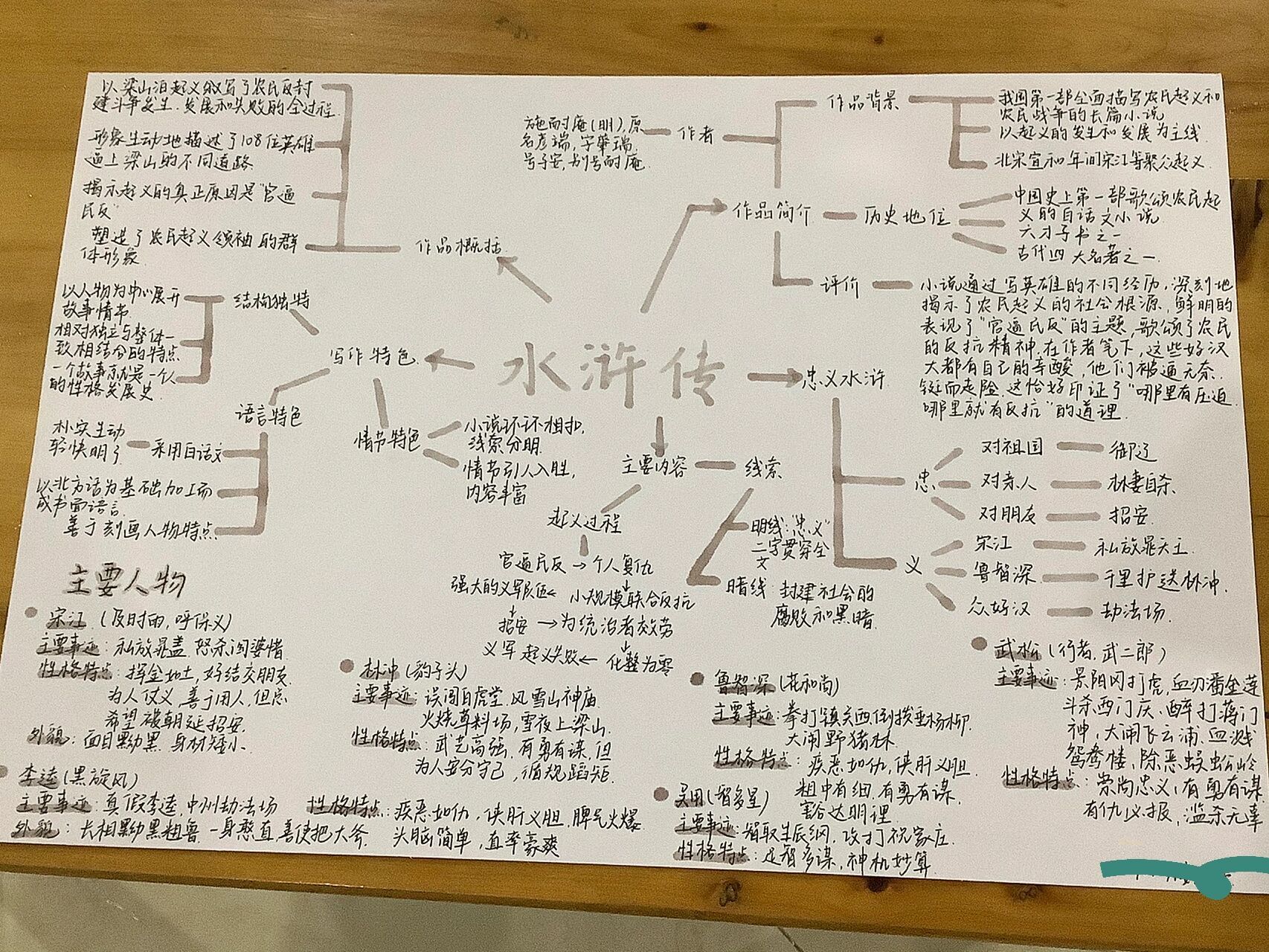 水浒传思维导图简易版图片