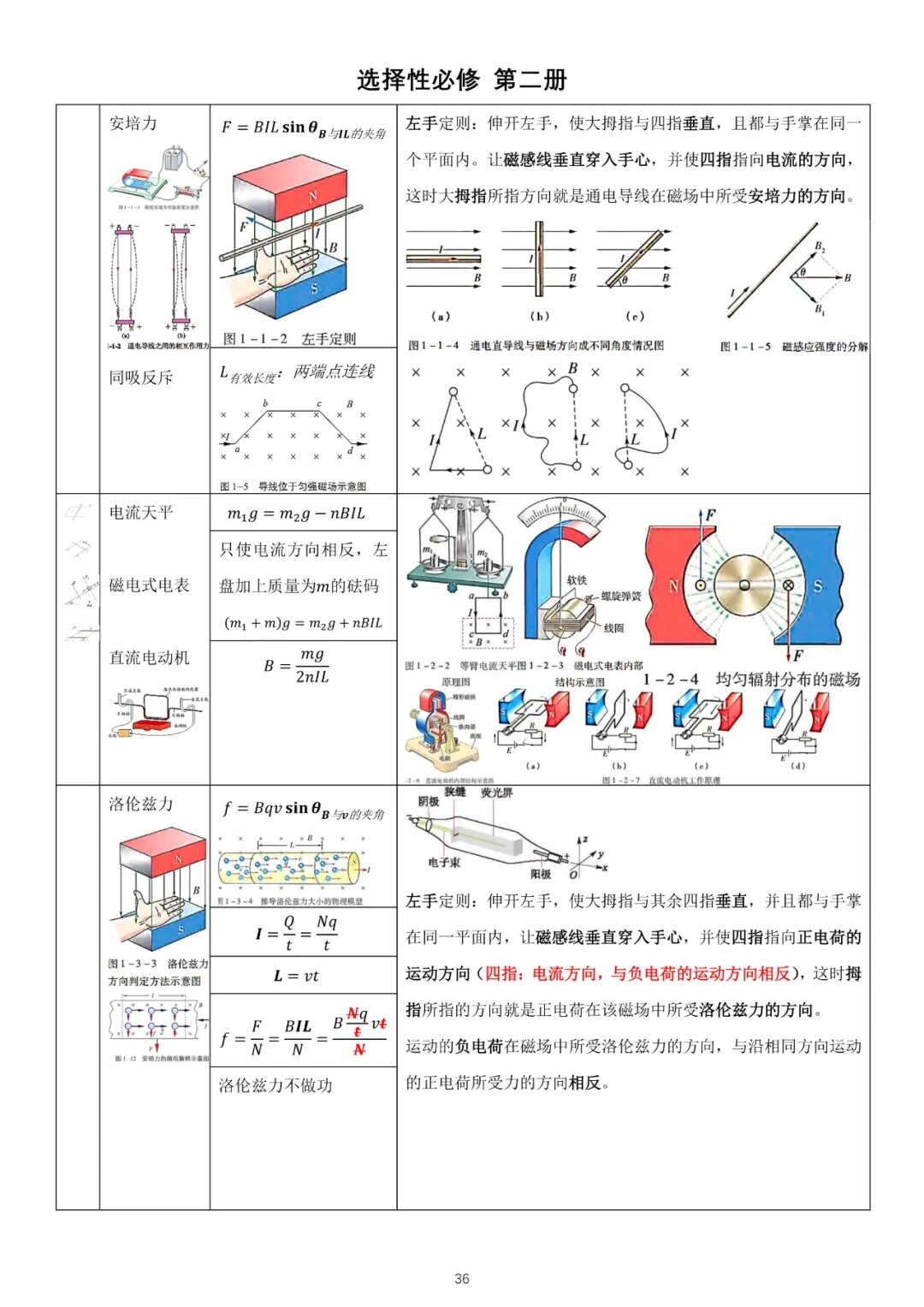 高中物理选择性必修二公式总结