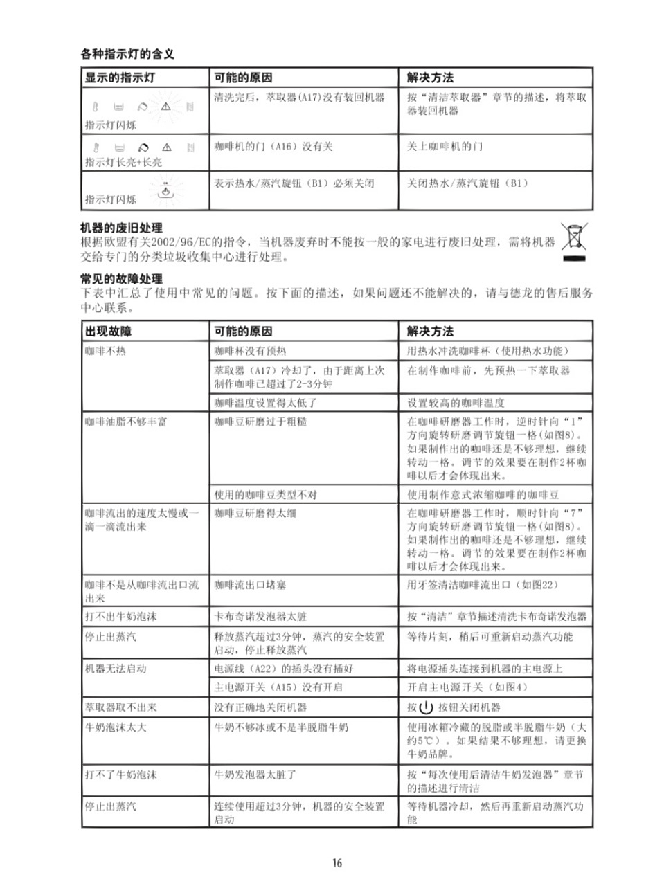 德龙咖啡机etam29.510.sb说明书3-3 故障指示灯
