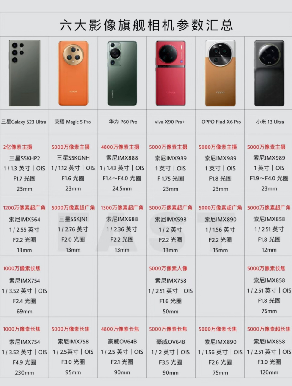 6大影像旗舰相机参数汇总 小米13ultraoppofindx6pro#oppo
