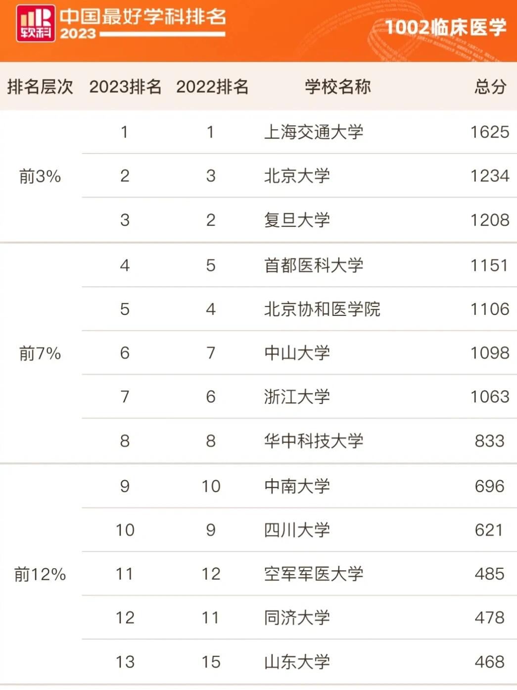 临床医学大学排名图片