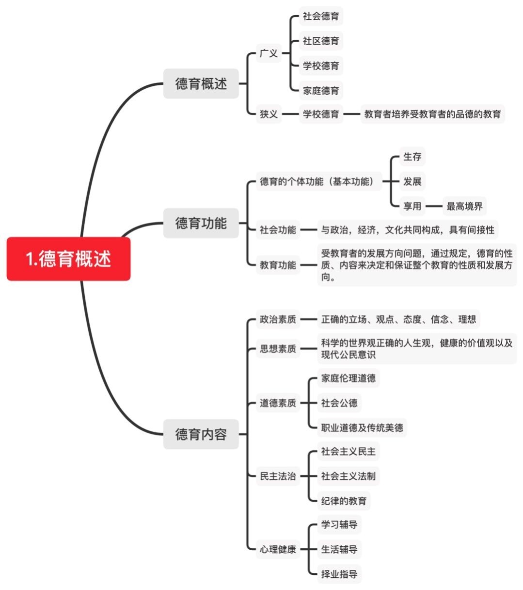 德育思维导图