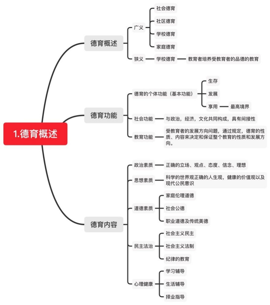 德育思维导图 德育概述 德育过程 德育原则 德育方法与途径 德育模式