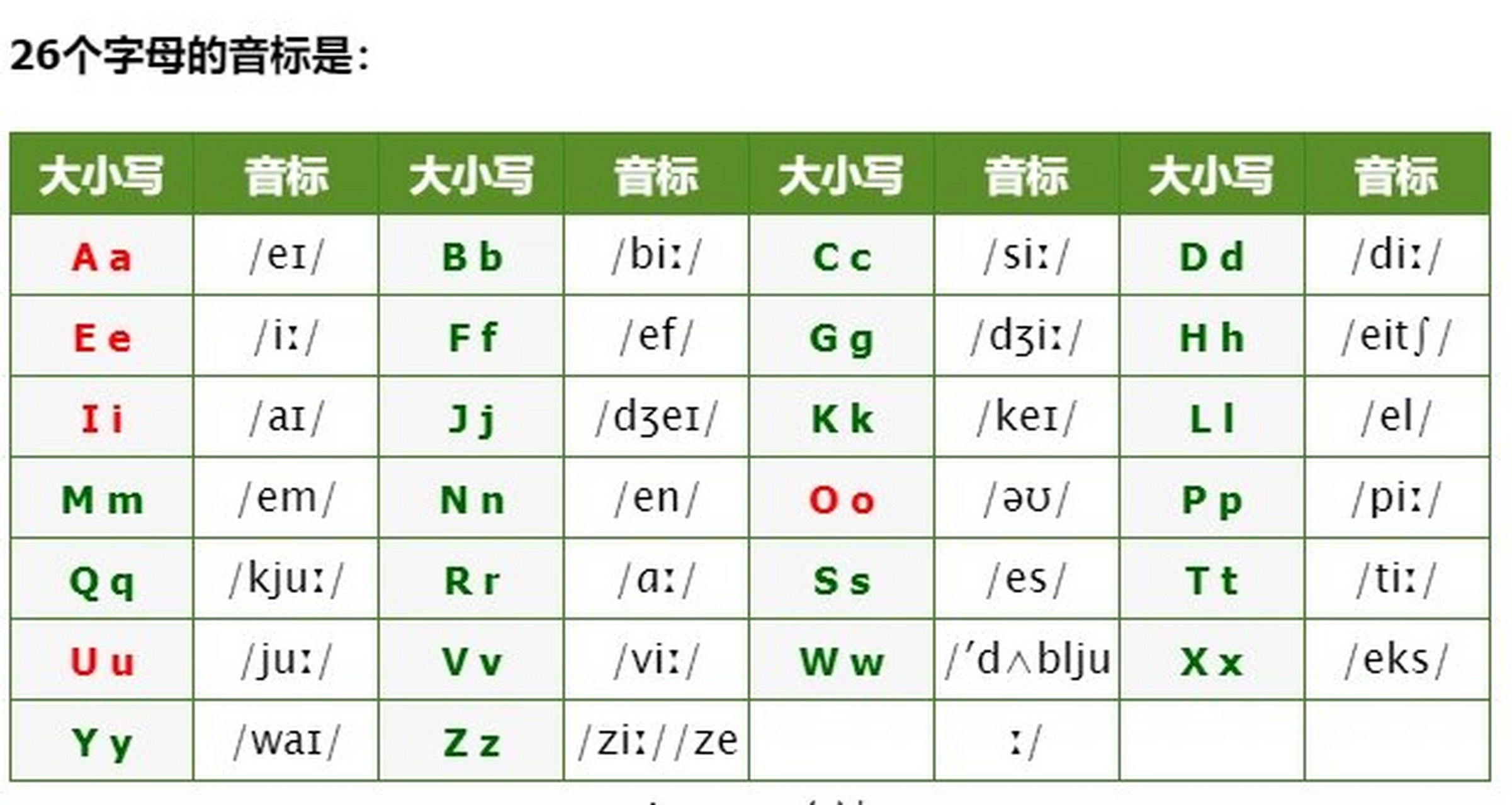 26个字母大小写和音标