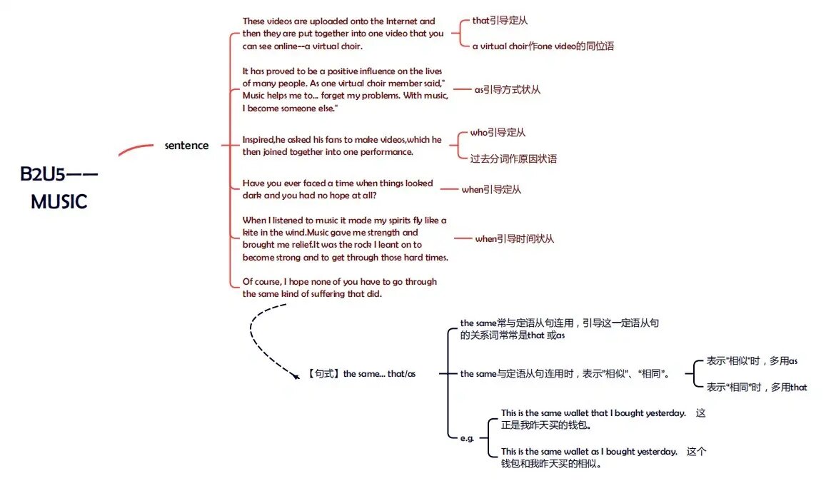 英语必修五思维导图图片