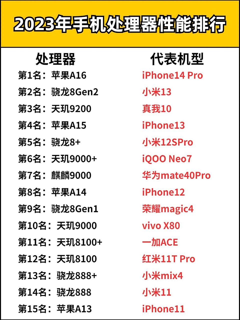 2023年手机处理器性能排行,快看看你的手机有没有上榜