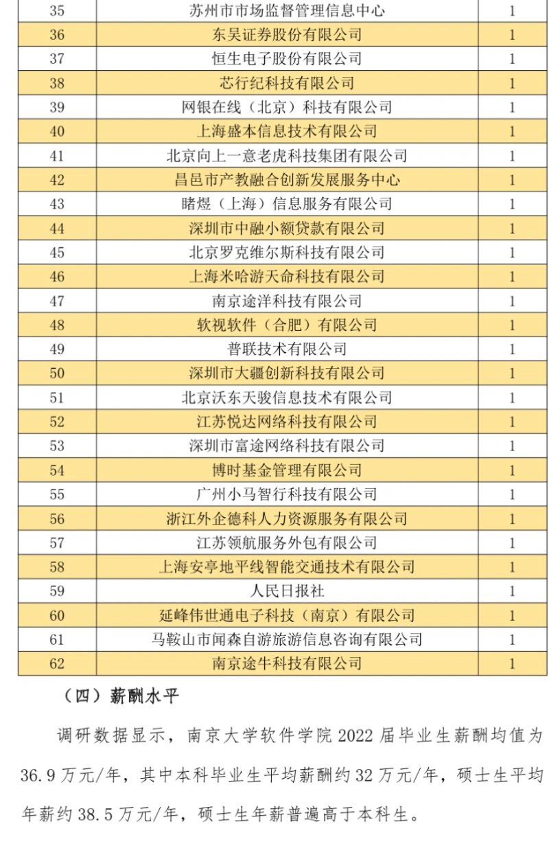 南大软件22届本科均薪32万,研究生38.5万!