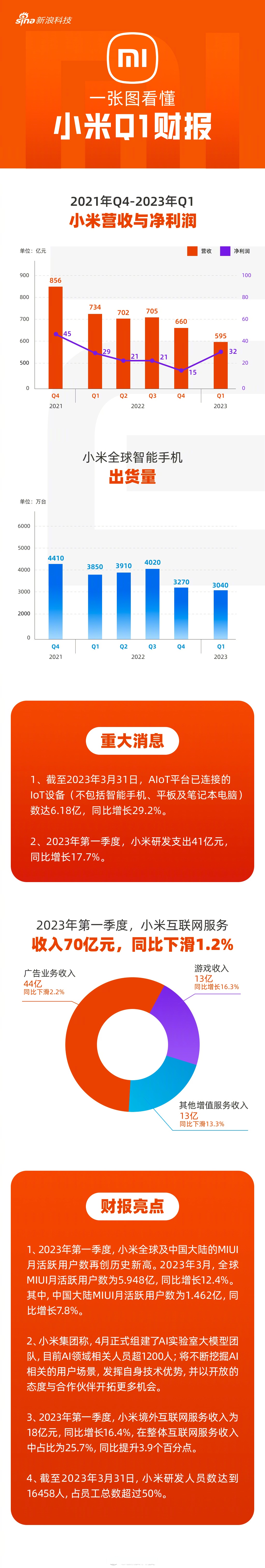 小米发布2023年一季度财报#【一图看懂小米2023年q1财报:经调整净