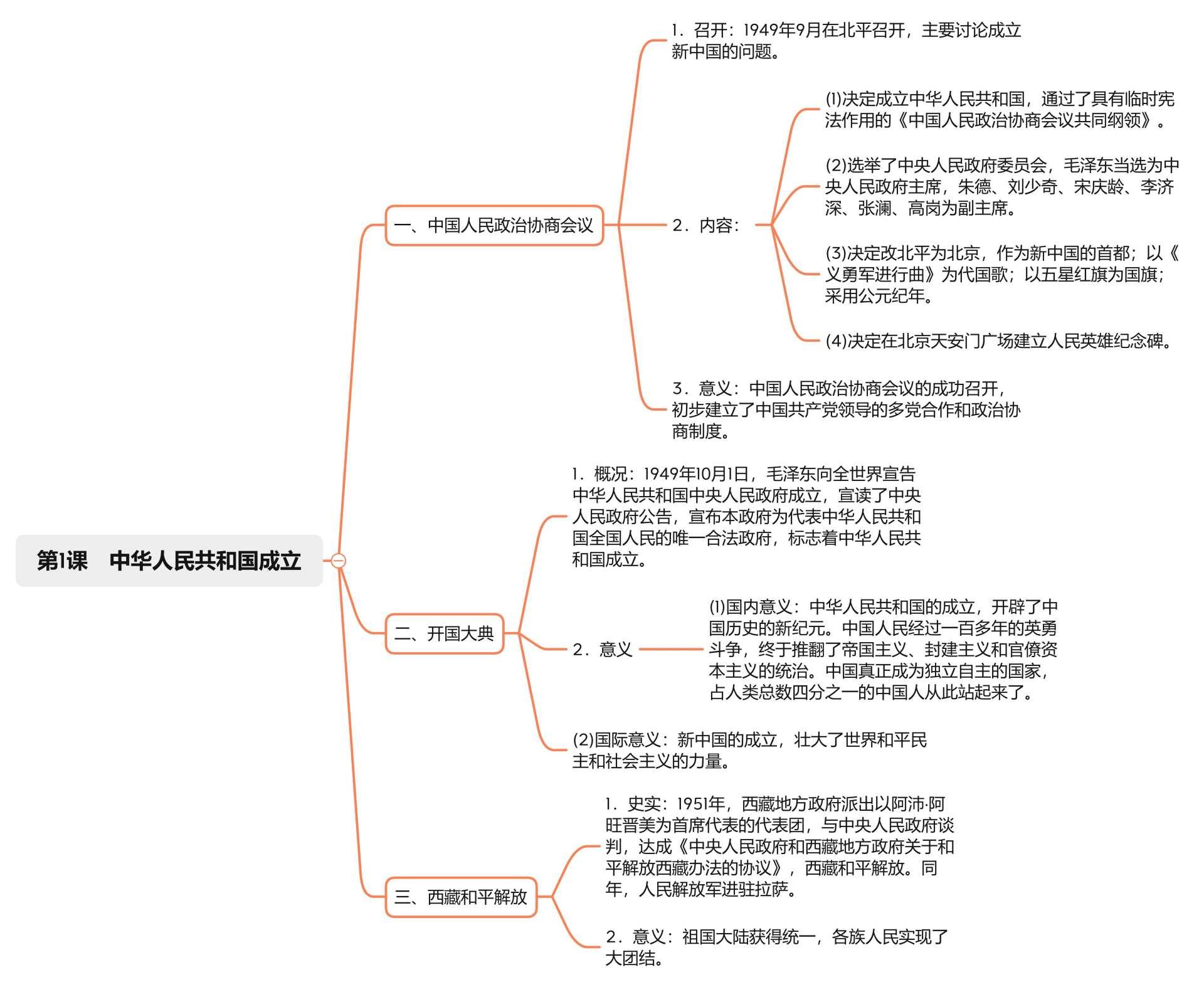 国情思维导图图片