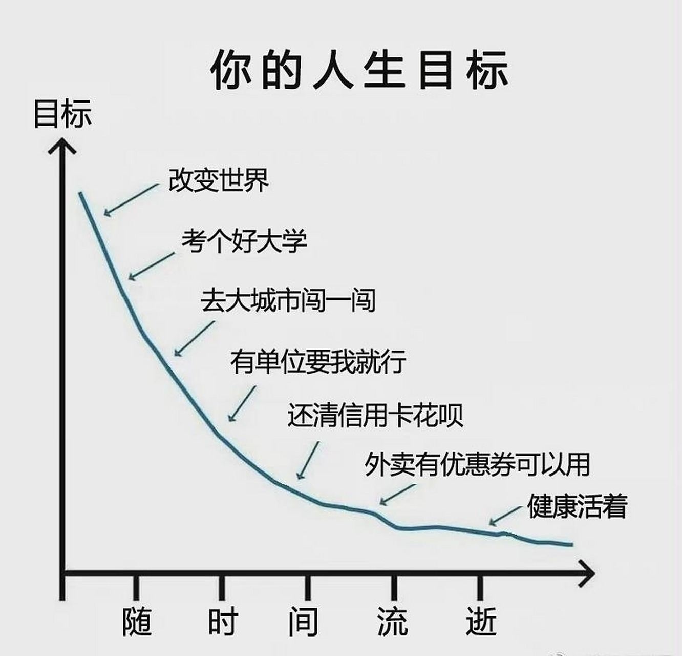 这就是你我的人生目标曲线,别笑,是真的 据说这就是绝大多数人的人生