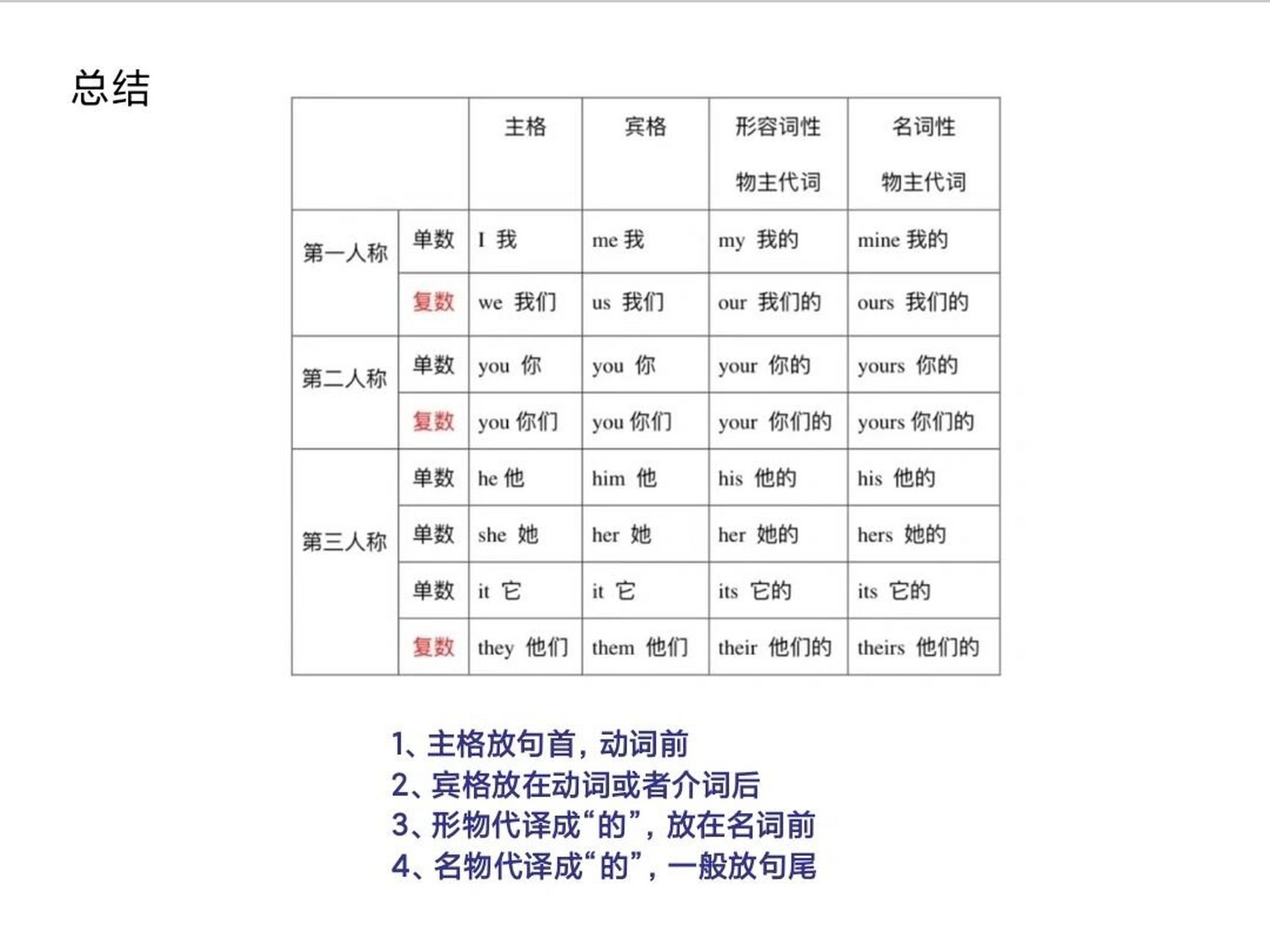 英语主格宾格图片