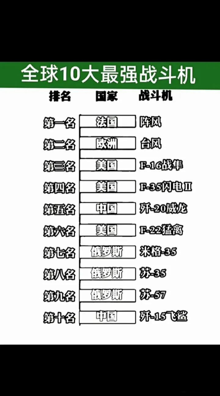 最强战斗机排名图片