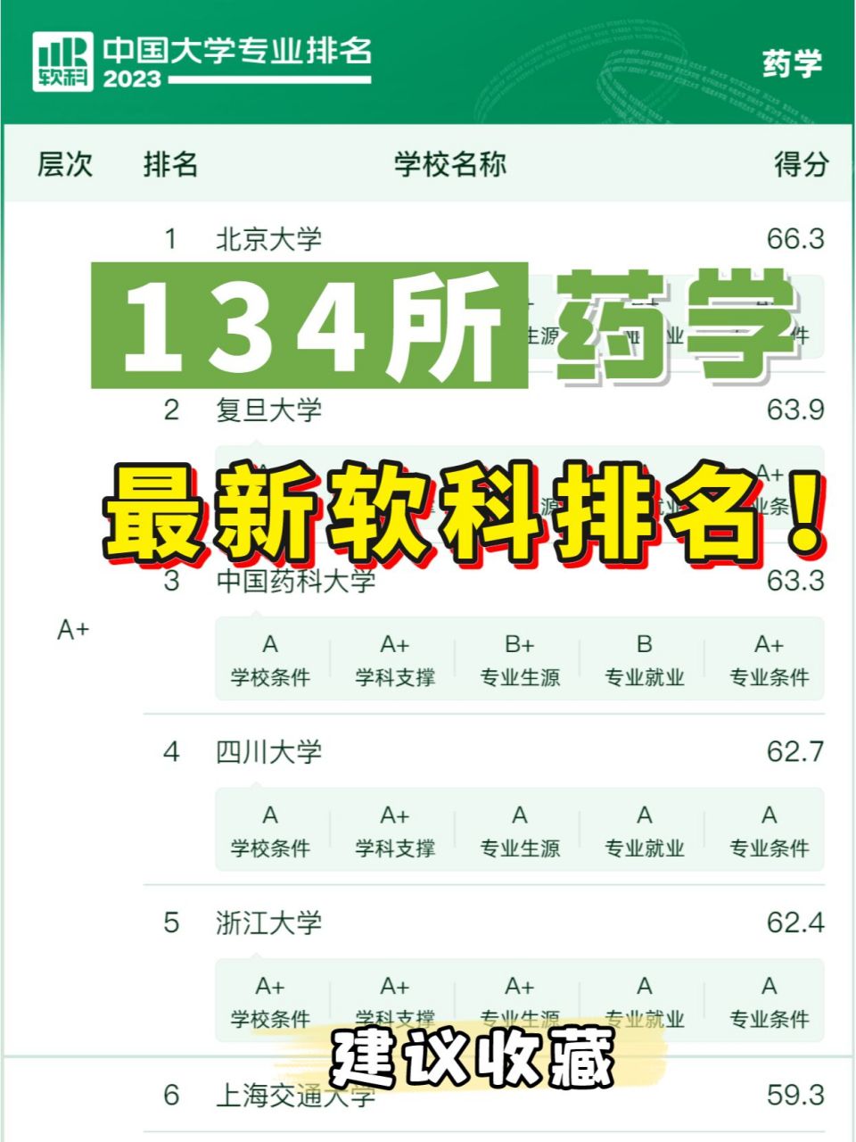药学考研97134所实力强的药学院校排名75 2023年药学软科中国大学