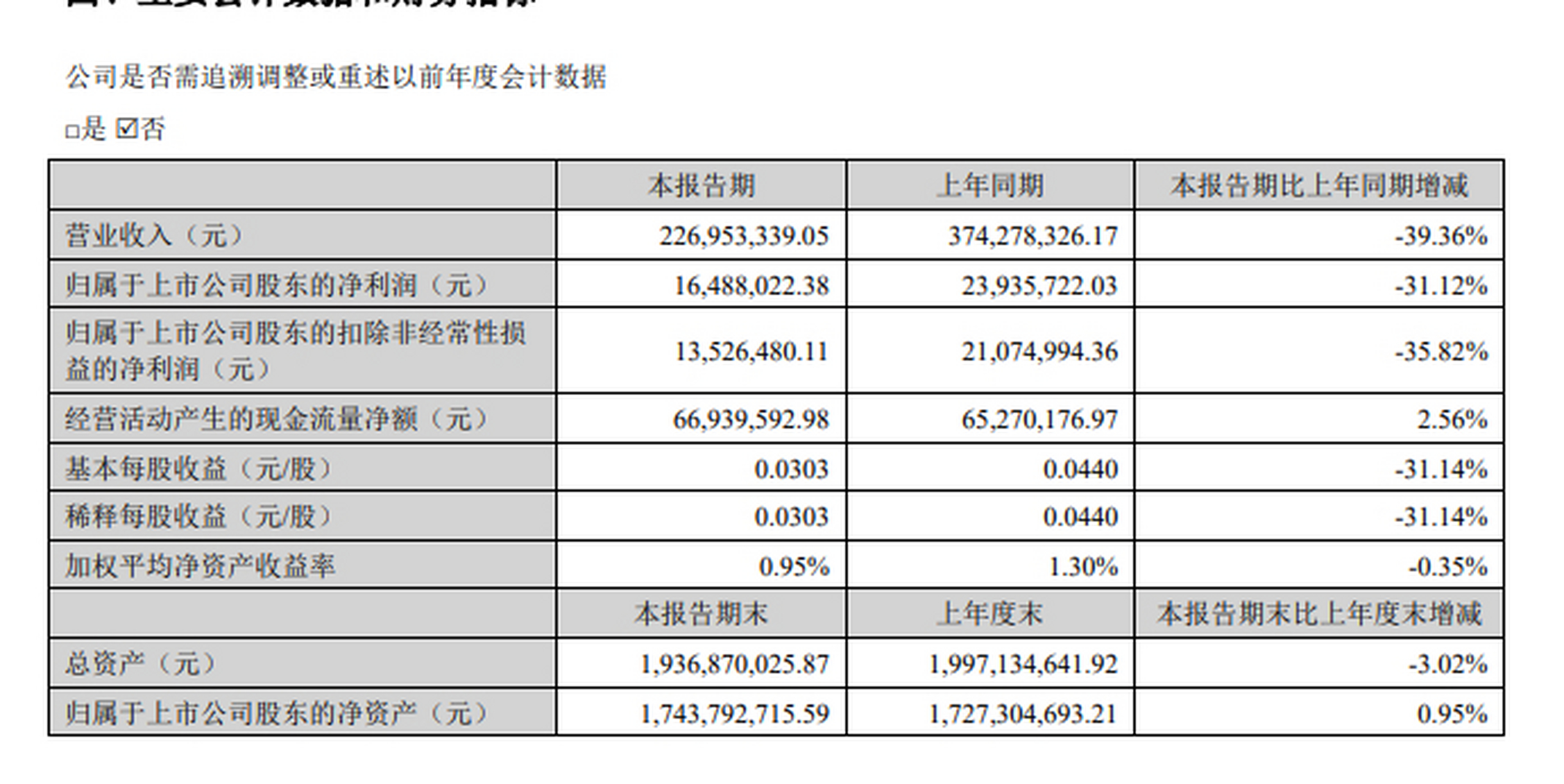 27亿元】利德曼发布半年度业绩报告,2023年上半年营业收入约2.