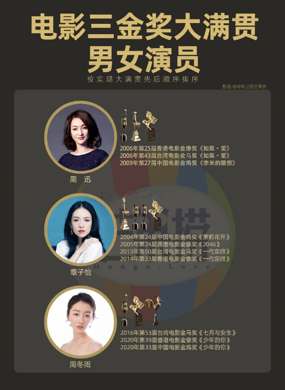 华表金鸡百花中国电影三大奖大满贯演员共九位:李仁堂,高明,李雪健