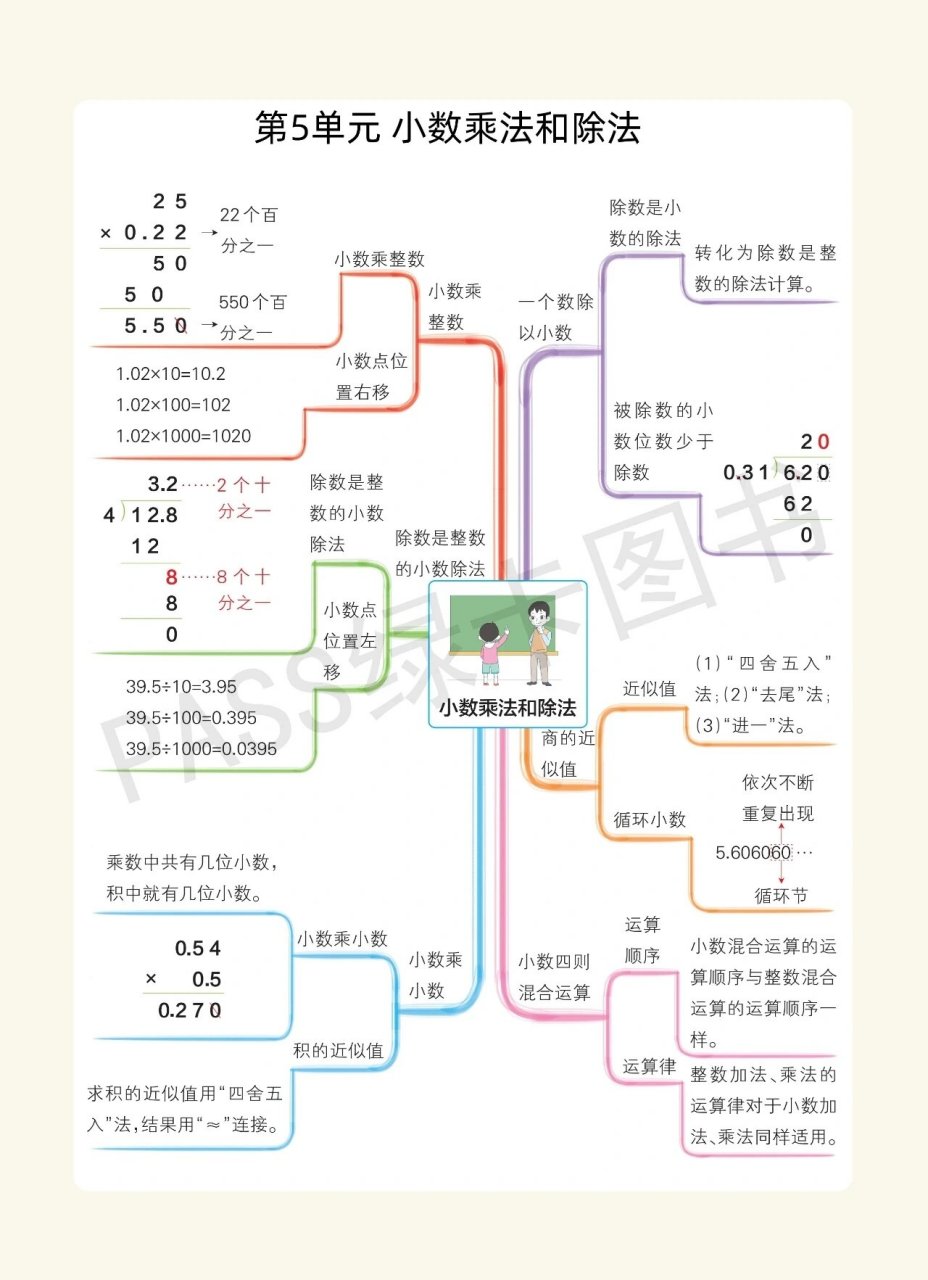 《绿卡图书》苏教版数学五年级上册思维导图 #小学数学苏教版# #思维