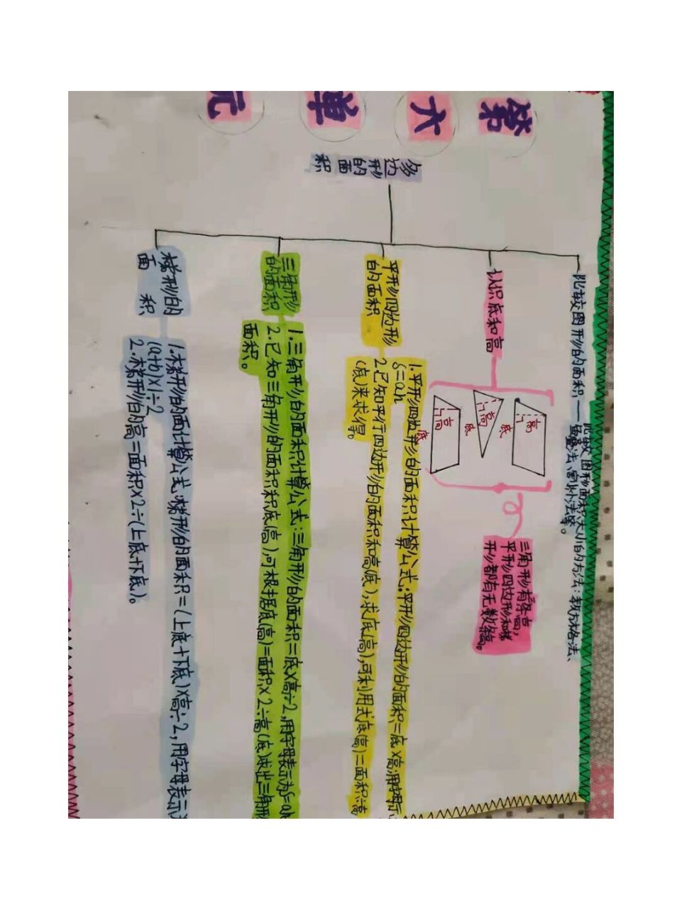 五年级上册数学第六单元思维导图