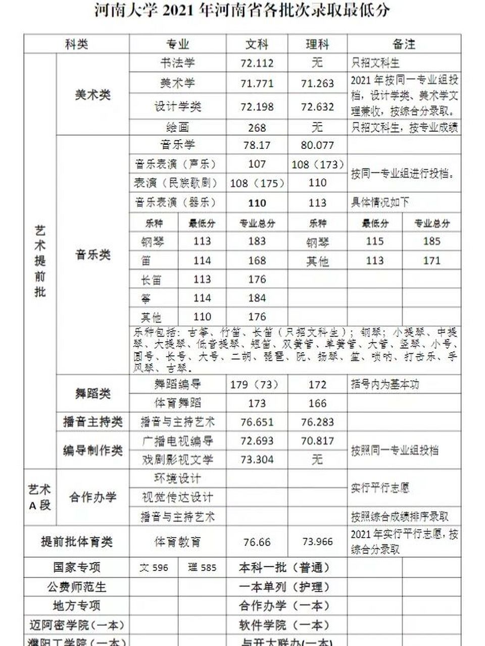 河南大学郑州大学2021艺术类录取分数线汇总 录取原则 1)文化和专业双