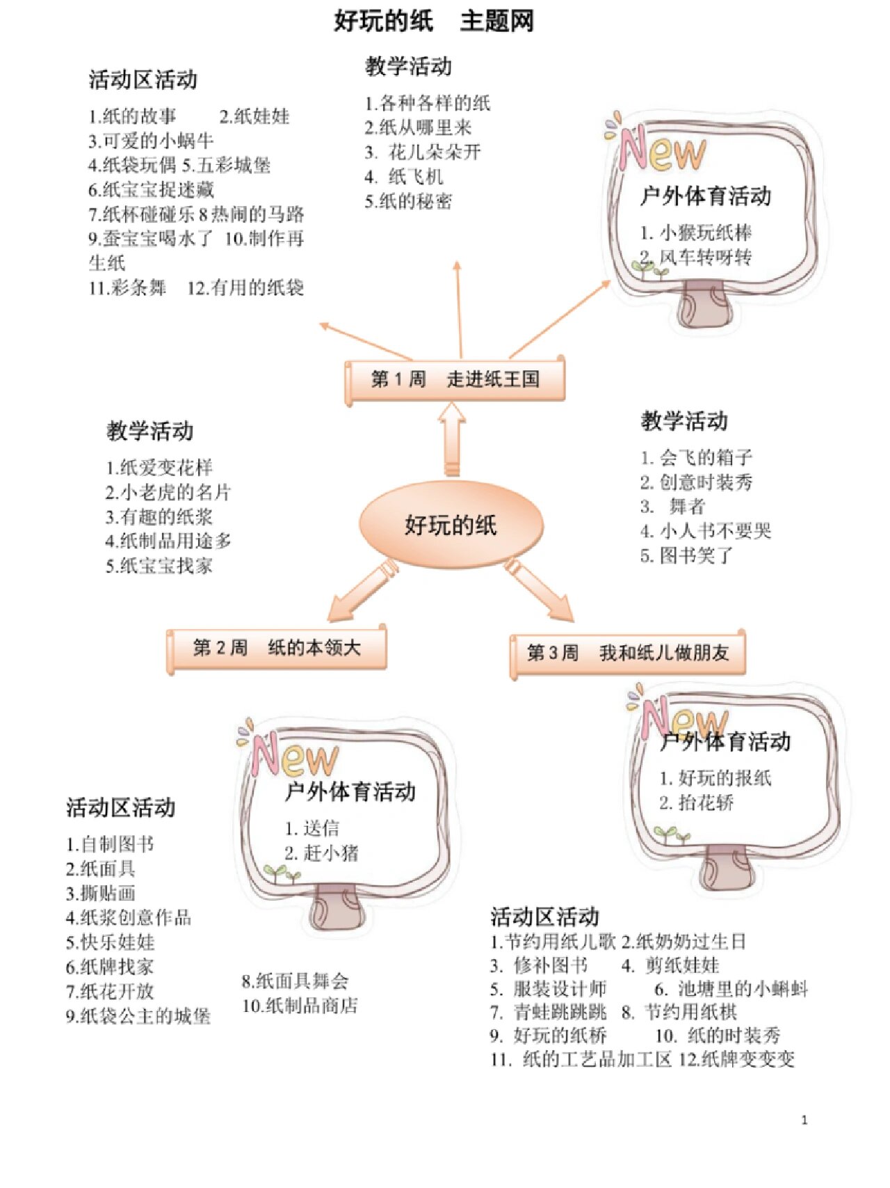 幼儿园主题网络图