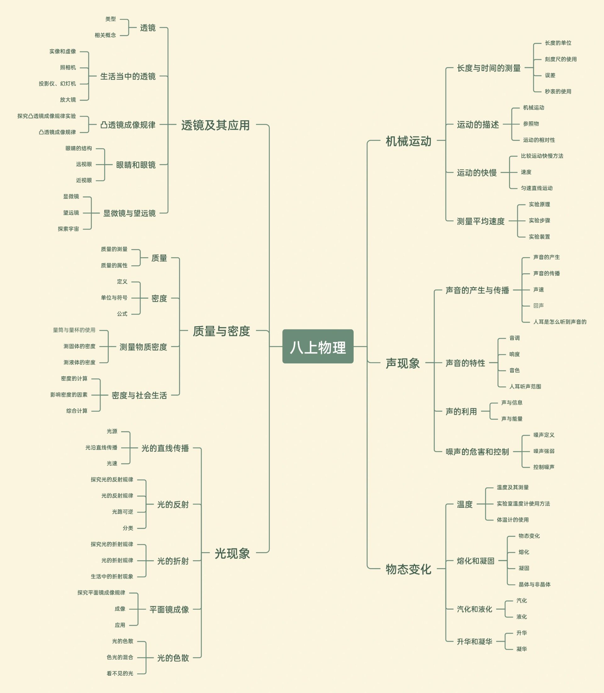 八上物理思维导图