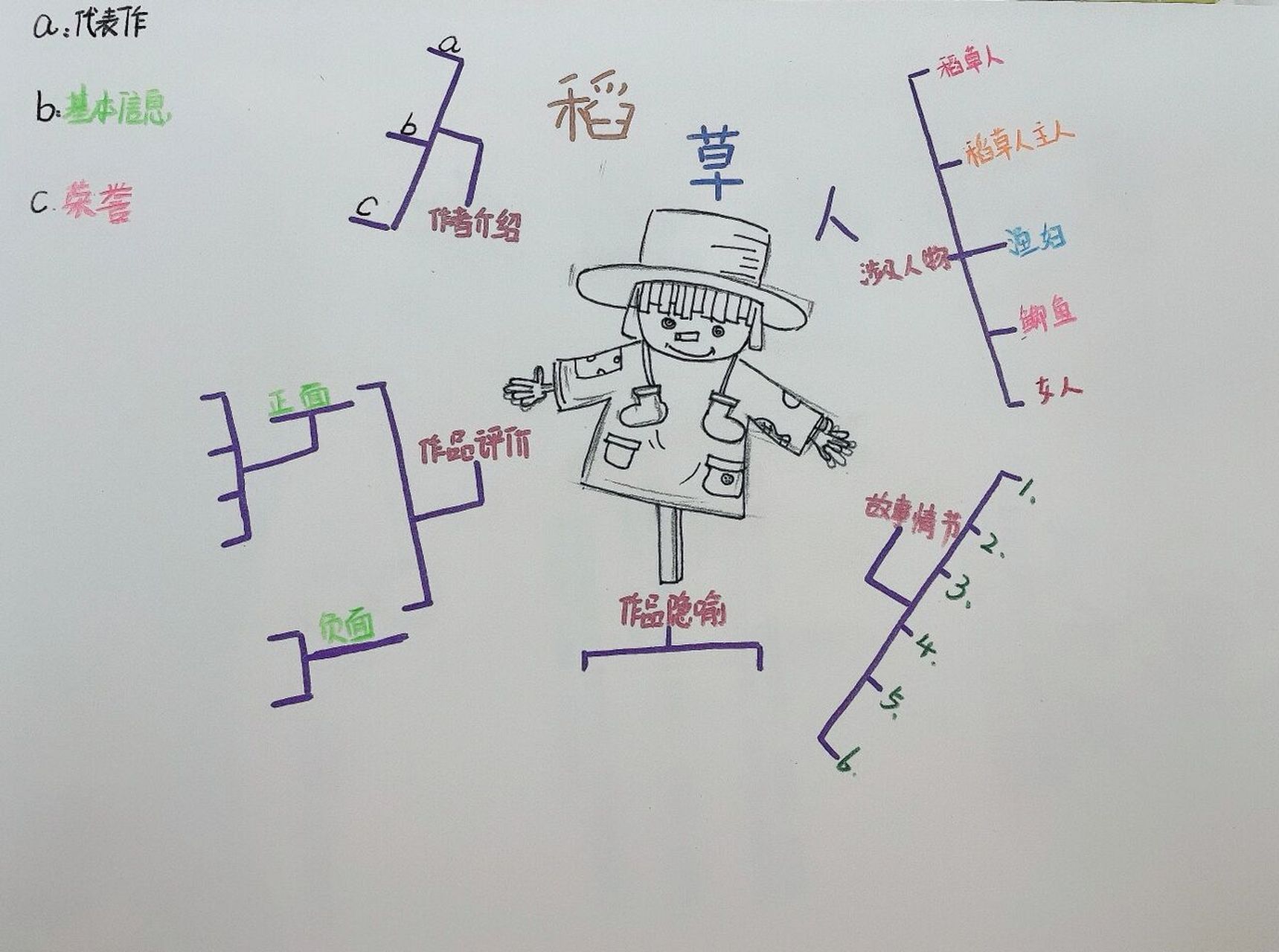 稻草人思维导图