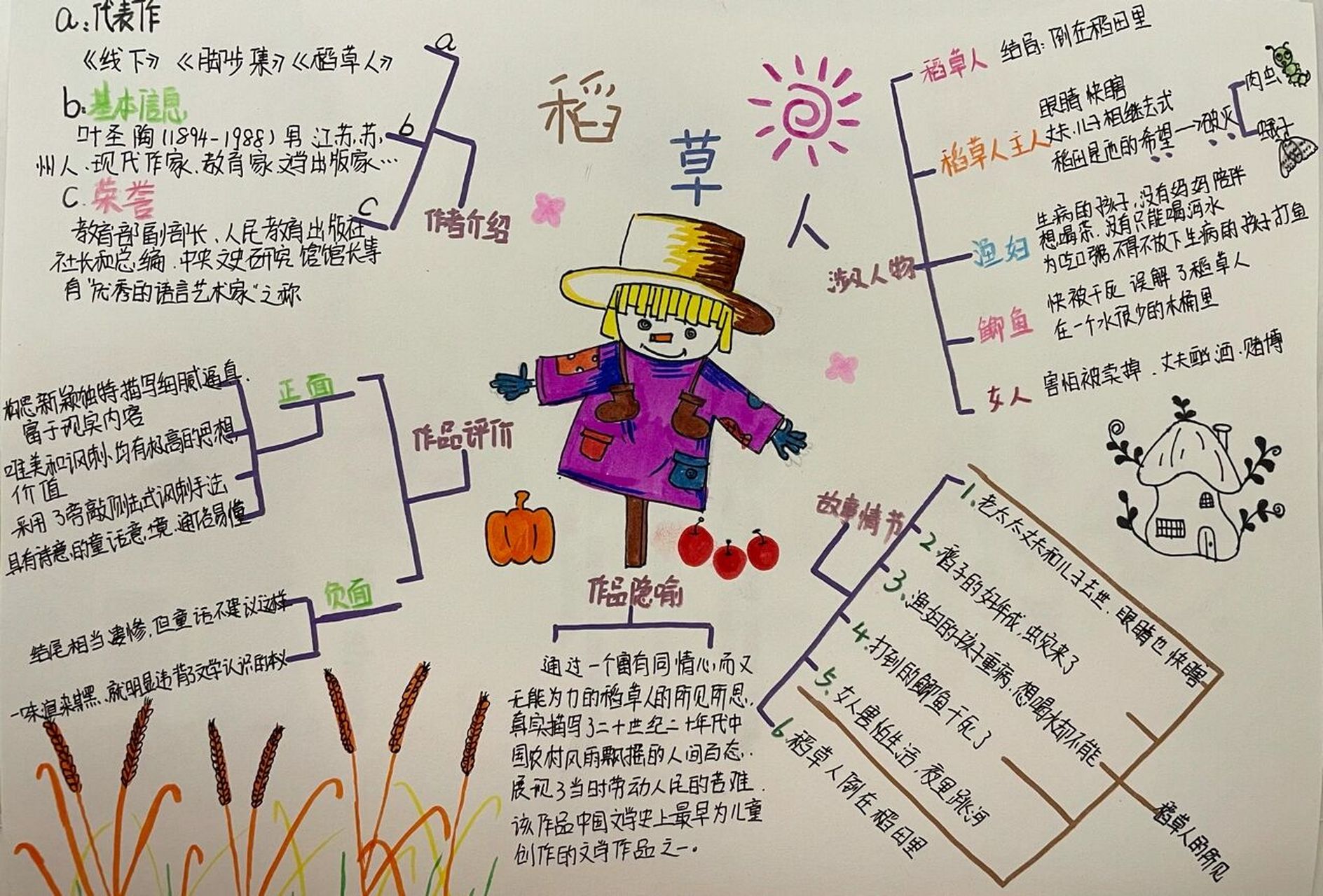 稻草人思维导图