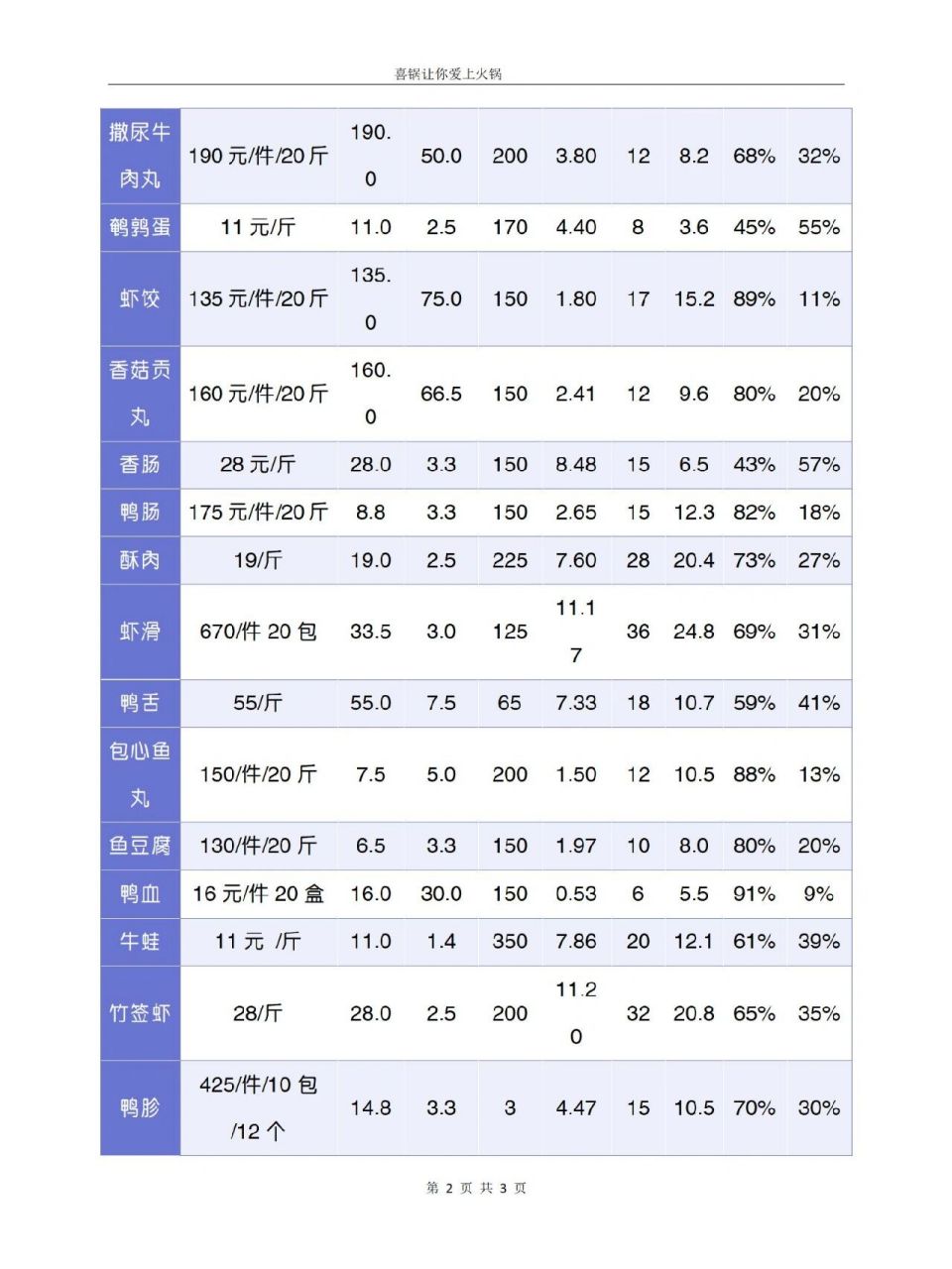 火锅店荤菜毛利润测算参考 你知道火锅店的荤菜平均毛利润是多少才