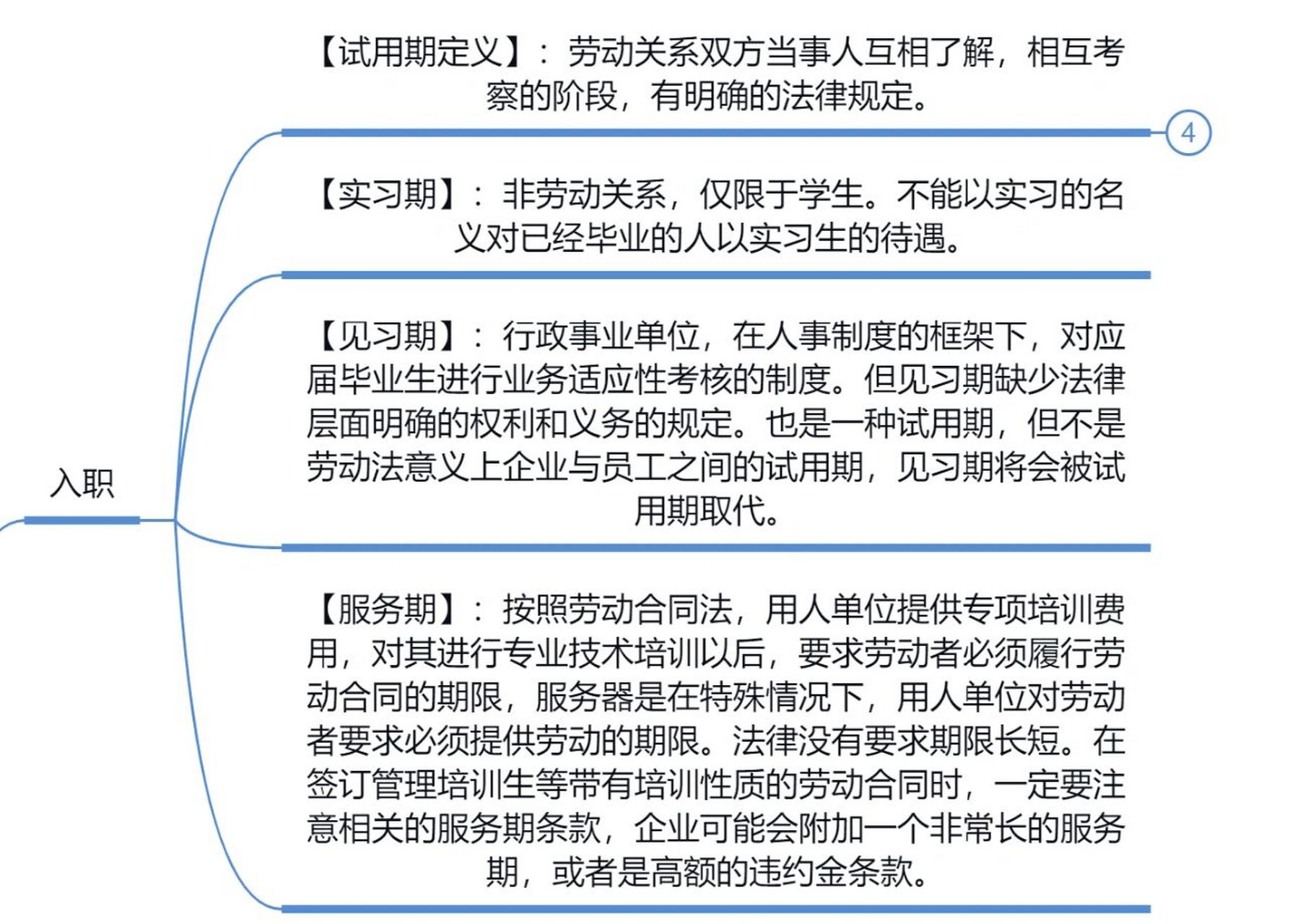 试用期,实习期,见习期,服务期有啥区别?