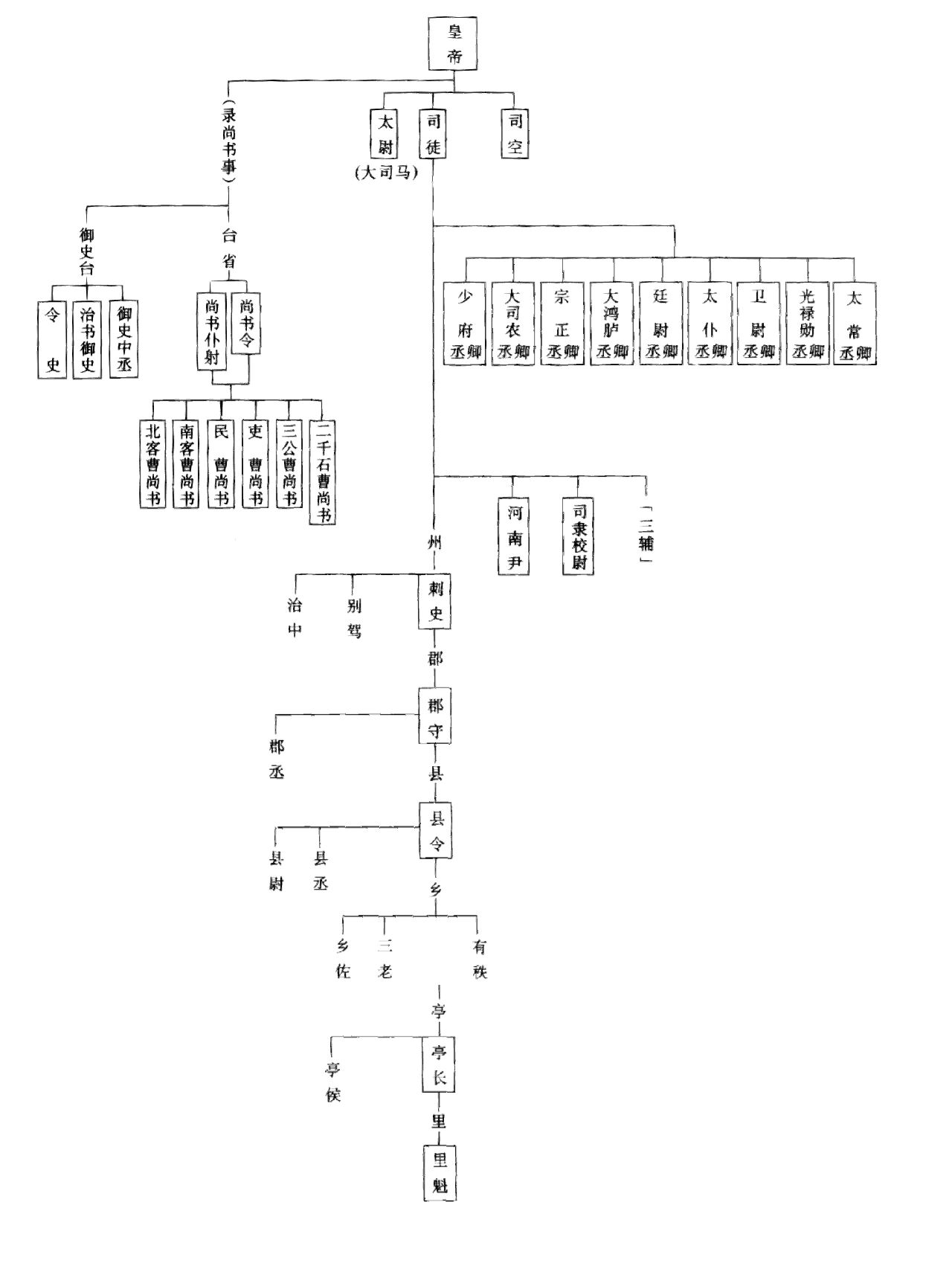 古风小说素材|宫廷职位表