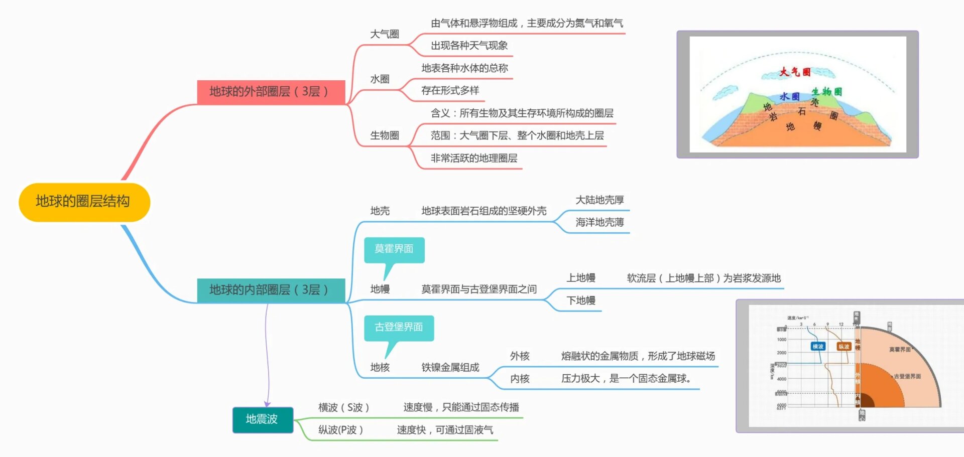 高中地理思维导图 第一章宇宙中的地球