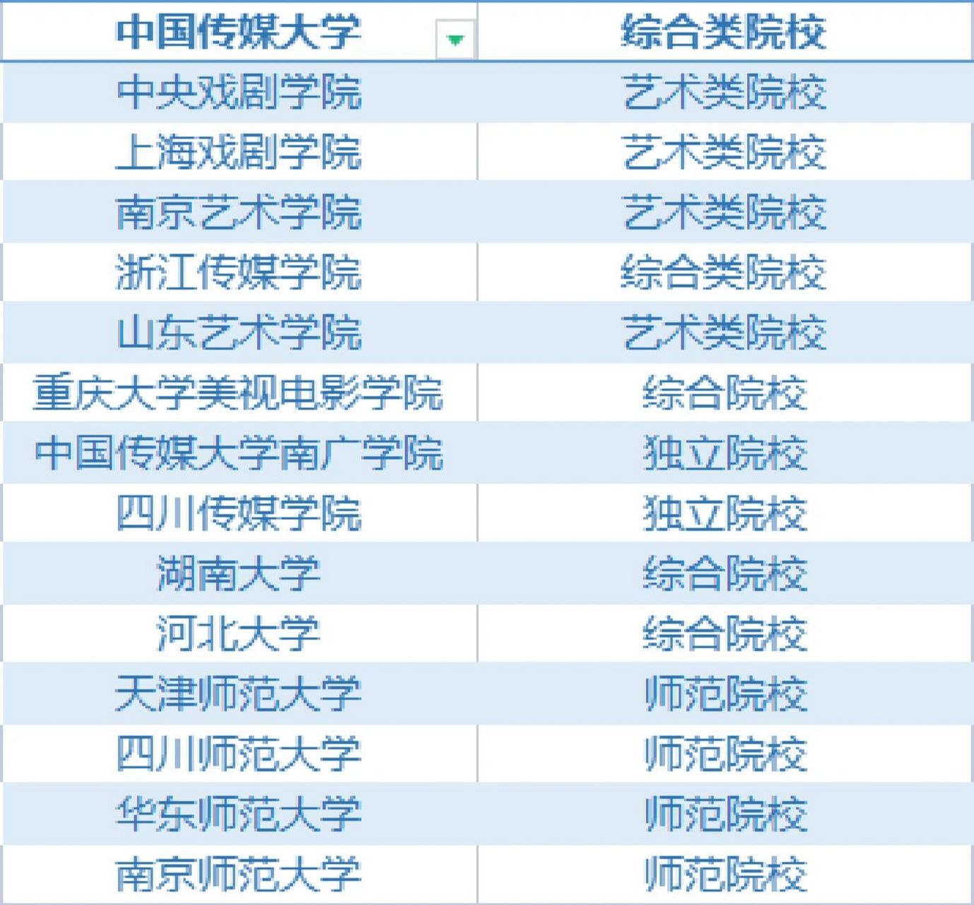 播音专业可以报考的130所院校