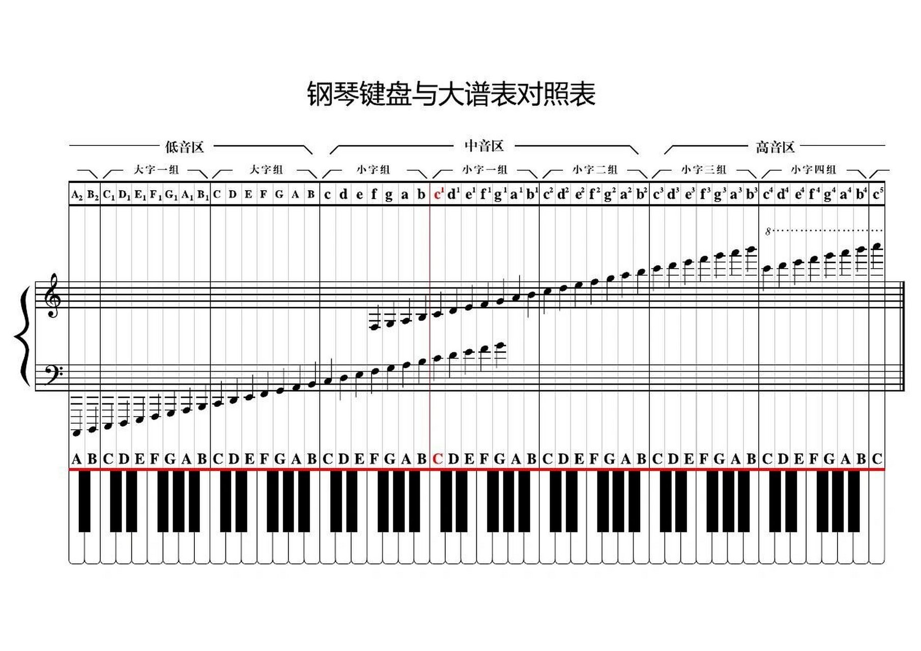 高音谱表 对照表图片