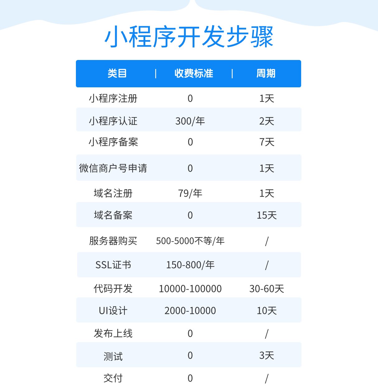 小程序申请注册要多久 小程序申请注册要多久