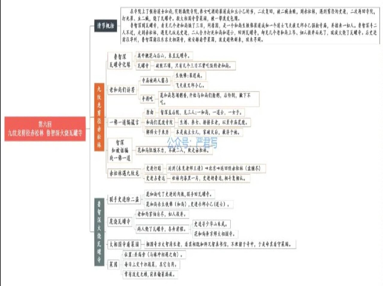 九上名著《水浒传》1-8章思维导图详细