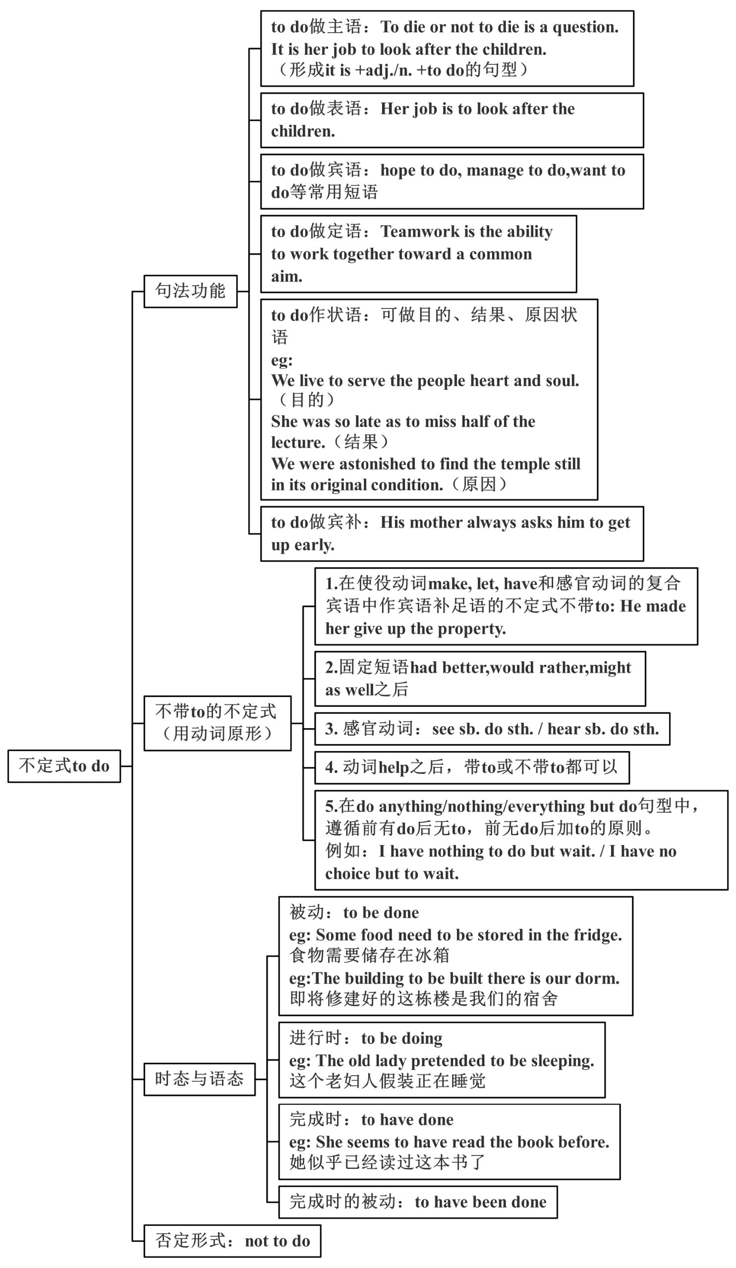 专升本英语语法思维导图