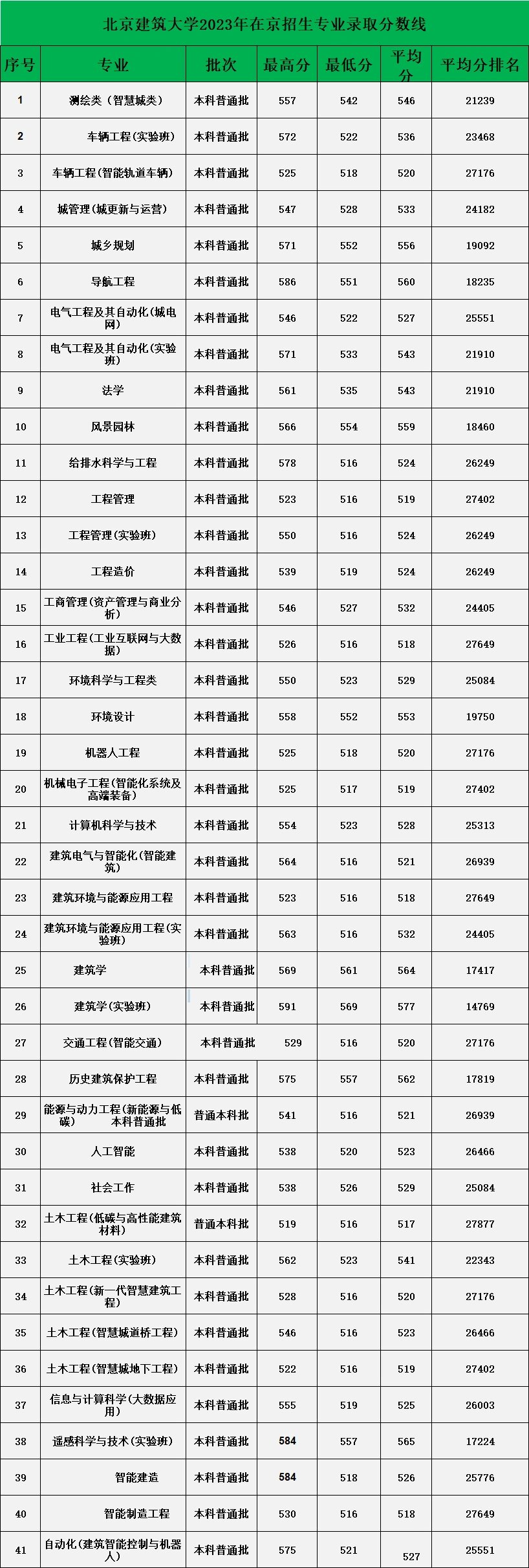2023年北京建筑大学各专业录取分数线