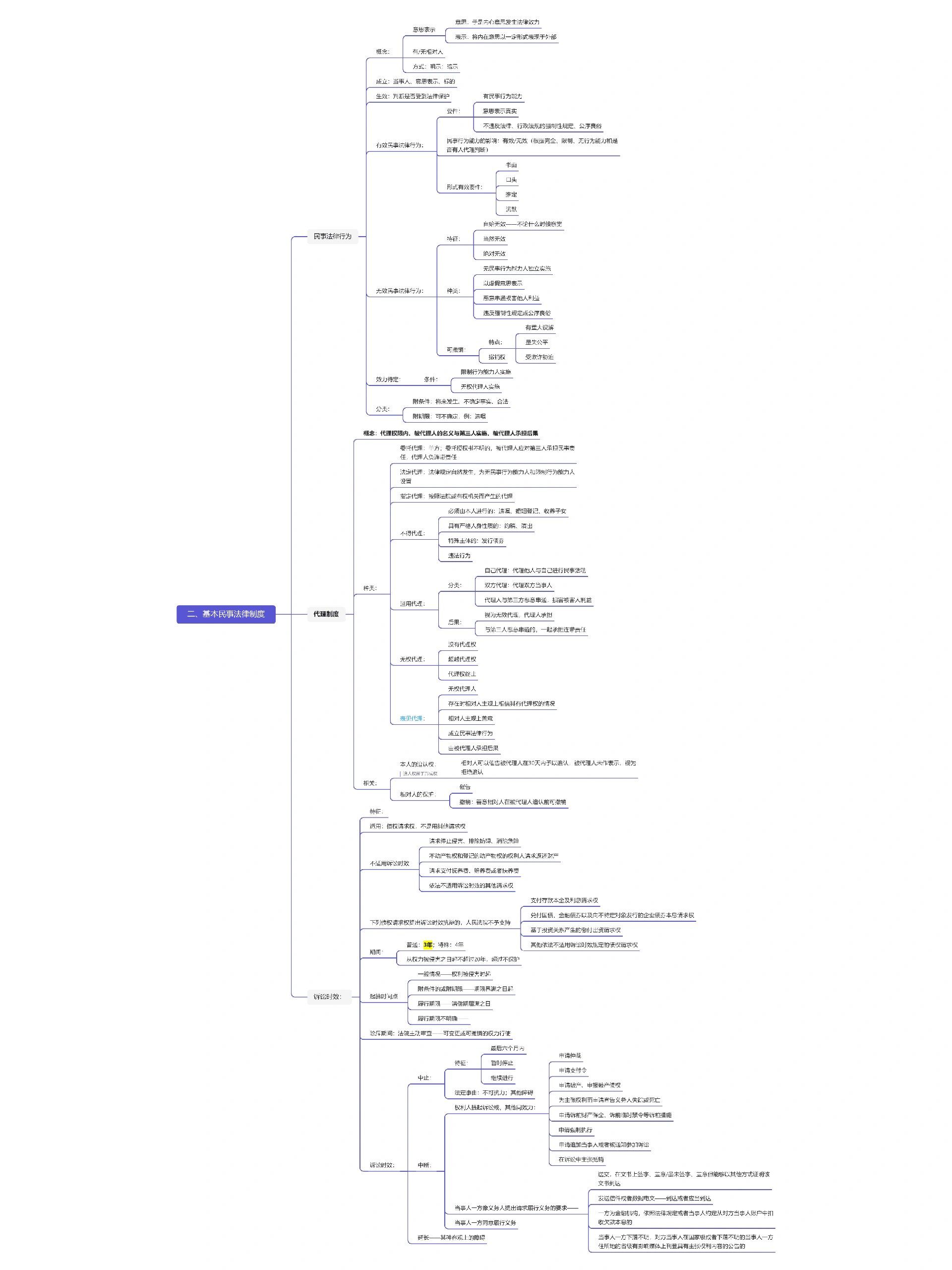 经济法思维导图