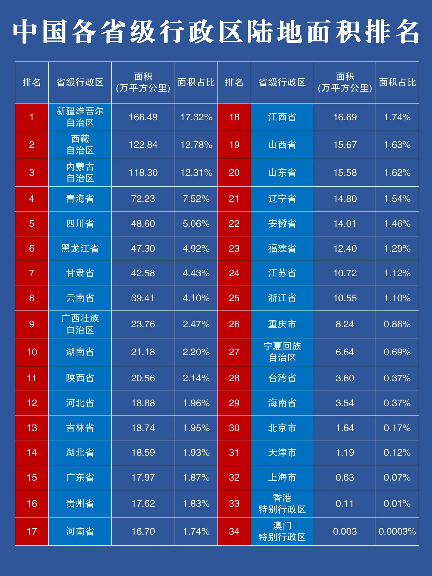 中国各省面积排名最大图片