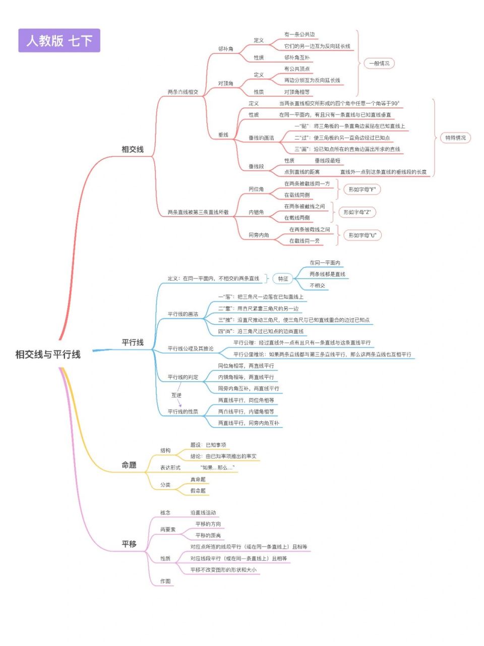 初中数学《相交线与平行线》97思维导图