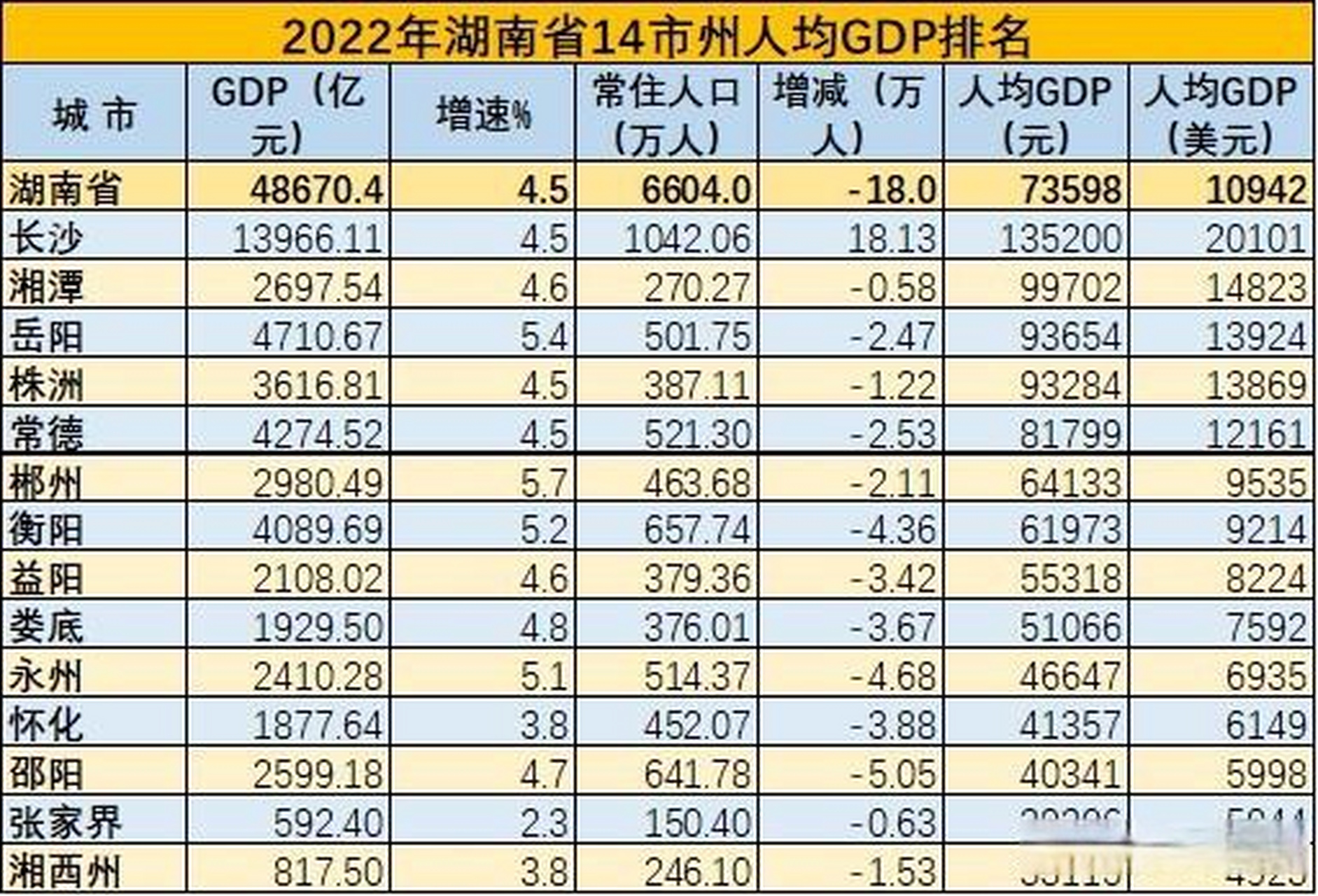 2022年湖南14市州人均gdp排名 长沙市gdp超万亿,常住人口超1000万,人