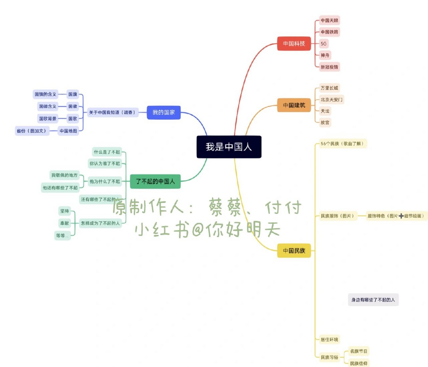 大班《我是中国人》主题互动网络图0707 大班主题活动《我是中国