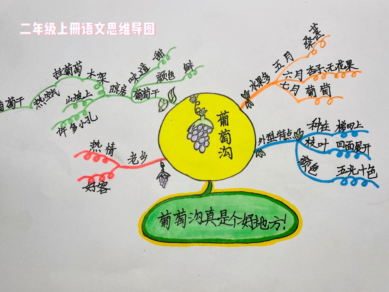二年级上册语文思维导图～葡萄沟