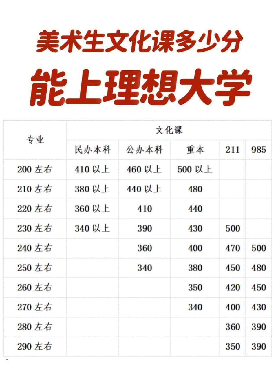 美术生文化课考多少分能上理想大学?