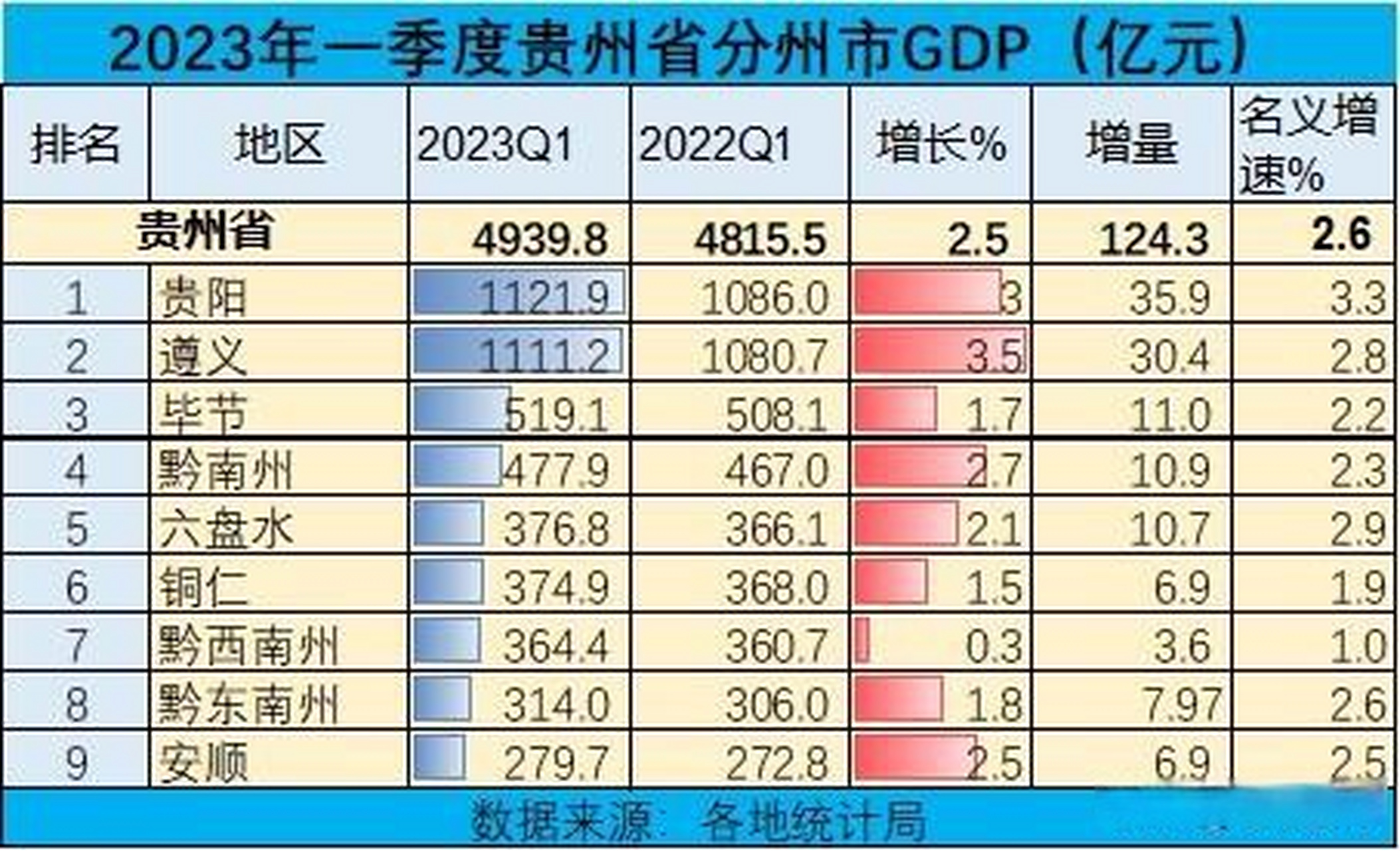 贵州省9市2023年一季度gdp排名 一季度全省gdp增速2.5%,全国排名倒三.