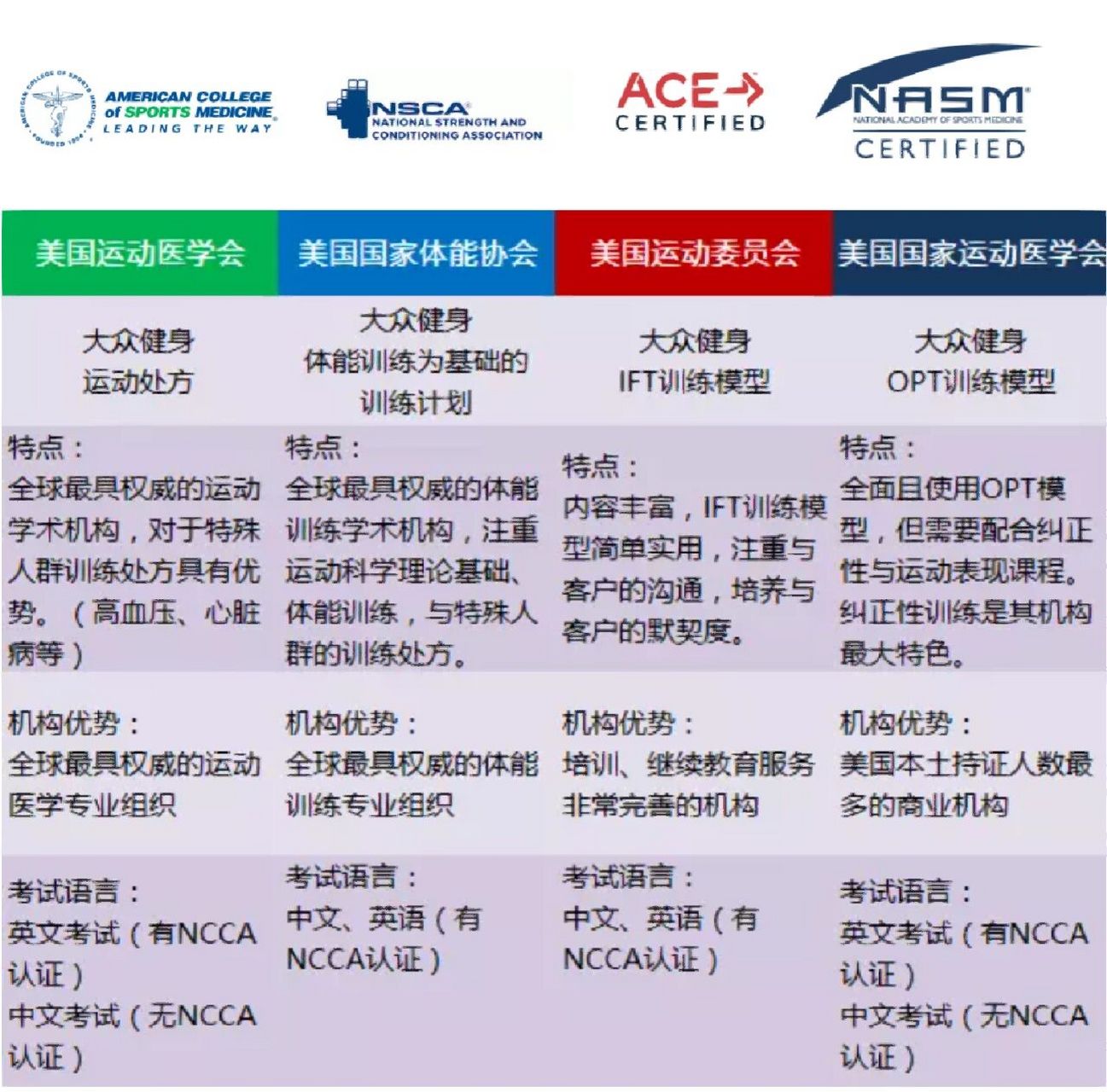带你认识健身的四大国际认证之ace9499 目前,国际上四个最重要的