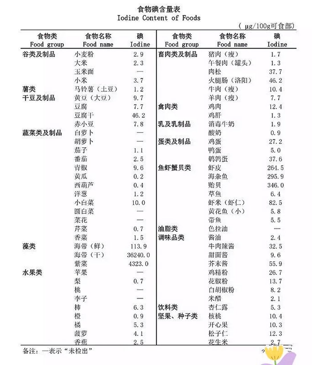 含碘食物图片