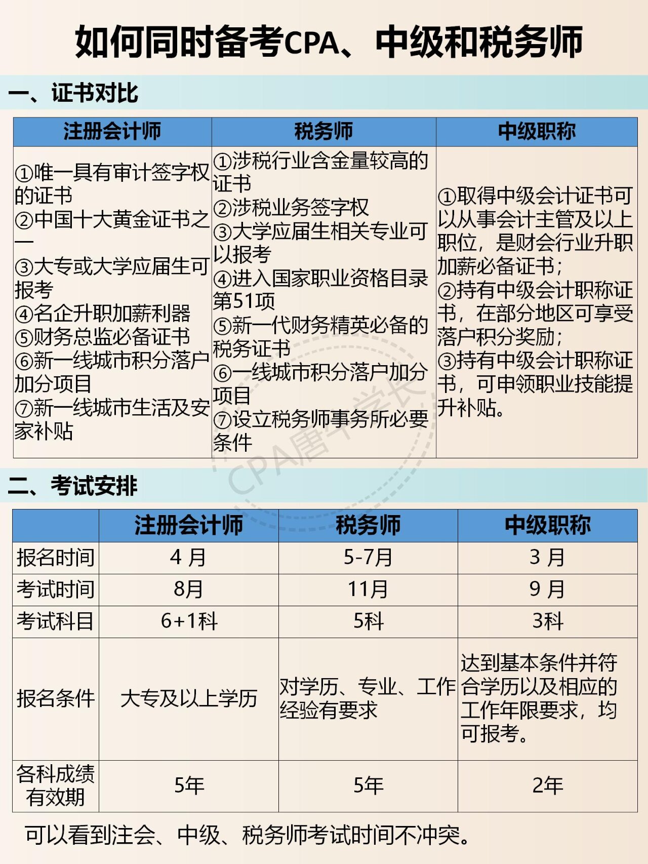 注册会计师的报考条件和时间分初级中级吗